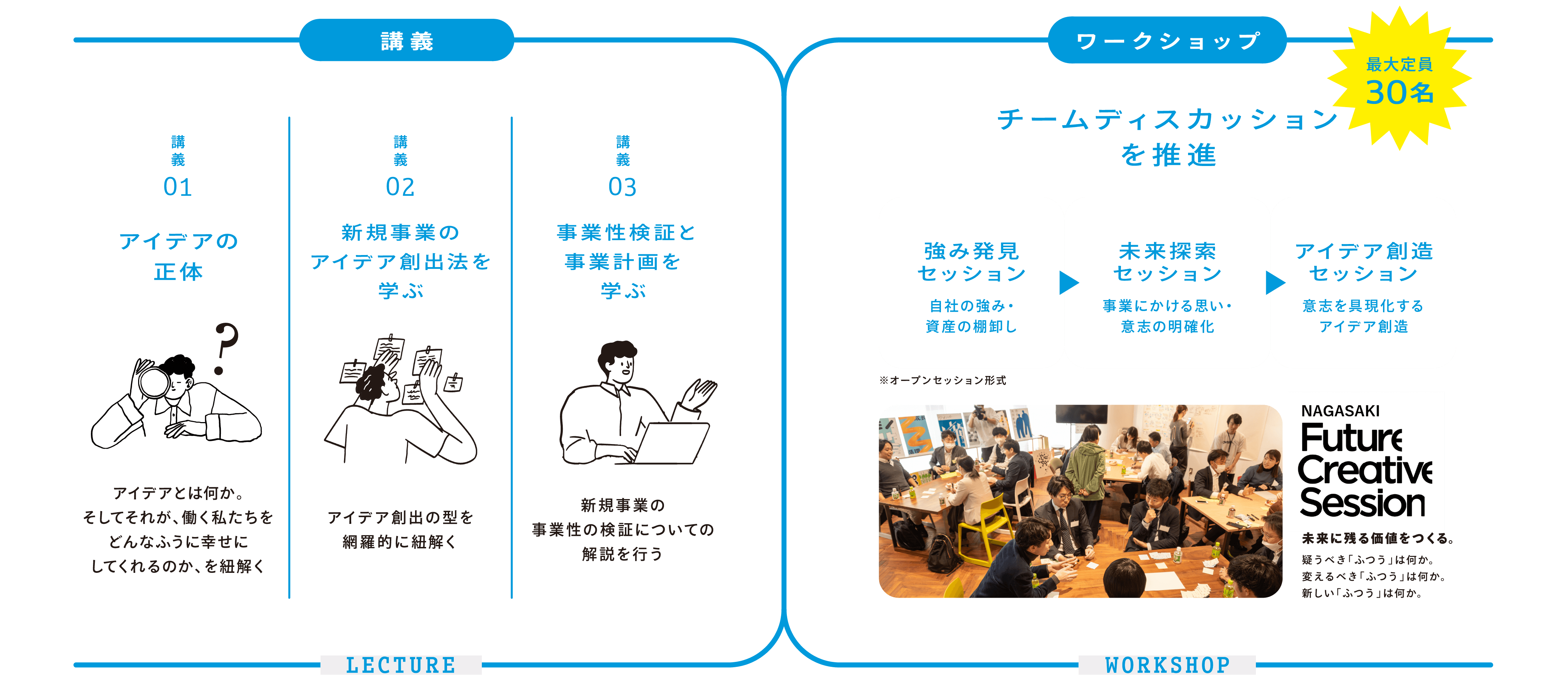 「講義」講義O1：アイデアの正体。アイデアとは何か。そしてそれが、働く私たちをどんなふうに幸せにしてくれるのか、を紐解く。講義O2：新規事業のアイデア創出法を学ぶ。アイデア創出の型を網羅的に紐解く。講義O3：事業性検証と事業計画を学ぶ。新規事業の事業性の検証についての解説を行う。「ワークショップ」チームディスカッションを推進。強み発見セッション。自社の強み・資産の棚卸し。※オープンセッション形式。未来探索セッション。事業にかける思い・意志の明確化。アイデア創造セッション。意志を具現化するアイデア創造。未来に残る価値をつくる。疑うべき「ふつう」は何か。変えるべき「ふつう」は何か。新しい「ふつう」は何か。