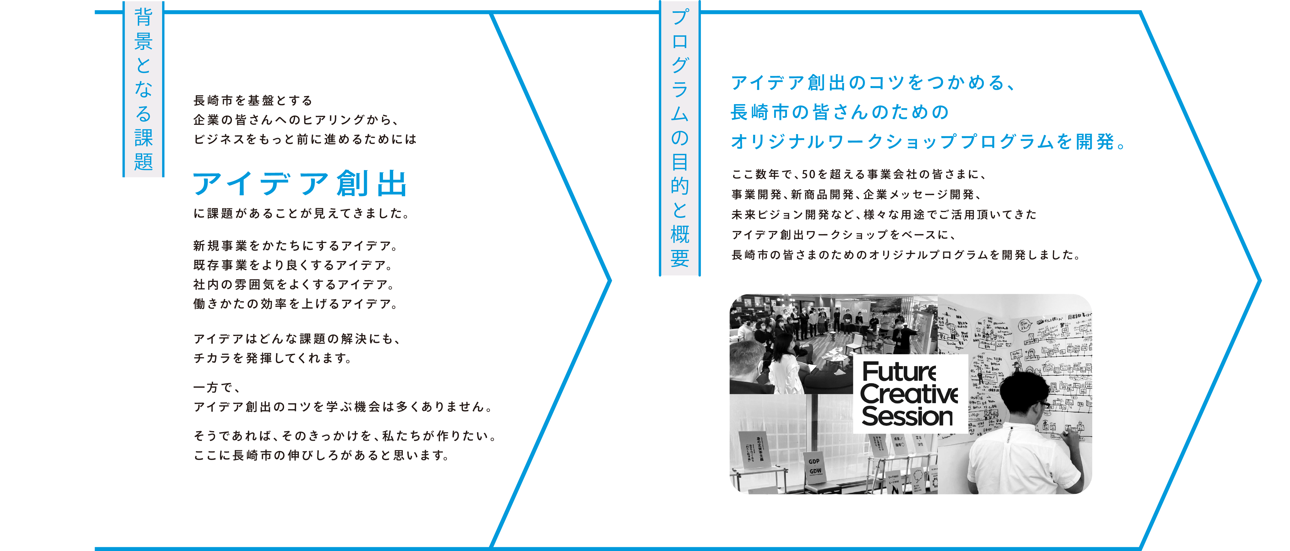 「背景となる課題」長崎市を基盤とする企業の皆さんへのヒアリングから、ビジネスをもっと前に進めるためにはアイデア創出に課題があることが見えてきました。新規事業をかたちにするアイデア。既存事業をより良くするアイデア。社内の雰囲気をよくするアイデア。働きかたの効率を上げるアイデア。アイデアはどんな課題の解決にも、チカラを発揮してくれます。一方で、アイデア創出のコツを学ぶ機会は多くありません。そうであれば、そのきっかけを、私たちが作りたい。ここに長崎市の伸びしろがあると思います。「プログラムの目的と概要」アイデア創出のコツをつかめる、長崎市の皆さんのためのオリジナルワークショッププログラムを開発。ここ数年で、50を超える事業会社の皆さまに、事業開発、新商品開発、企業メッセージ開発、未来ビジョン開発など、様々な用途でご活用頂いてきたアイデア創出ワークショップをベースに、長崎市の皆さまのためのオリジナルプログラムを開発しました。