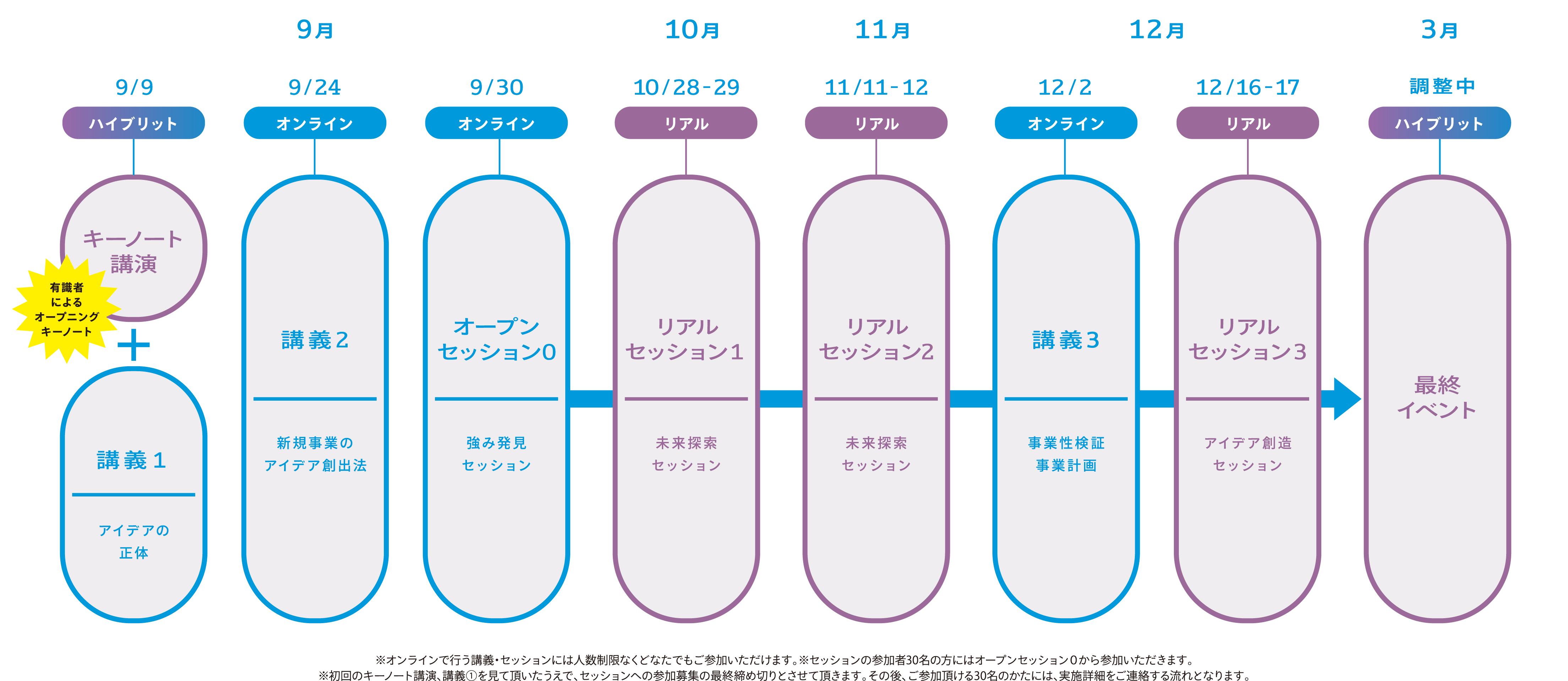 9月9日。ハイブリット。キーノート講演（有識者によるオープニングキーノート）。講義１：アイデアの正体。9月24日。オンライン。講義2：新規事業のアイデア創出法。9月3O日。オンライン。オープンセッションO：強み発見セッション。1O月28-29日。リアル。リアルセッション１：未来探索セッション。11月11-12日。リアル。リアルセッション2：未来探索セッション。12月2日。オンライン。講義3：事業性検証事業計画。12月16-17日。リアル。リアルセッション3：アイデア創造セッション。日付調整中。ハイブリット。最終イベント。※オンラインで行う講義・セッションには人数制限なくどなたでもご参加いただけます。※セッションの参加者30名の方にはオープンセッション０から参加いただきます。※初回のキーノート講演、講義①を見て頂いたうえで、セッションへの参加募集の最終締め切りとさせて頂きます。その後、ご参加頂ける30名のかたには、実施詳細をご連絡する流れとなります。